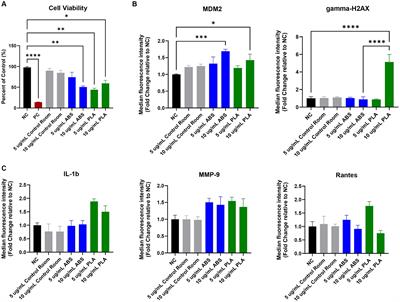 3D printer emissions elicit filament-specific and dose-dependent metabolic and genotoxic effects in human airway epithelial cells